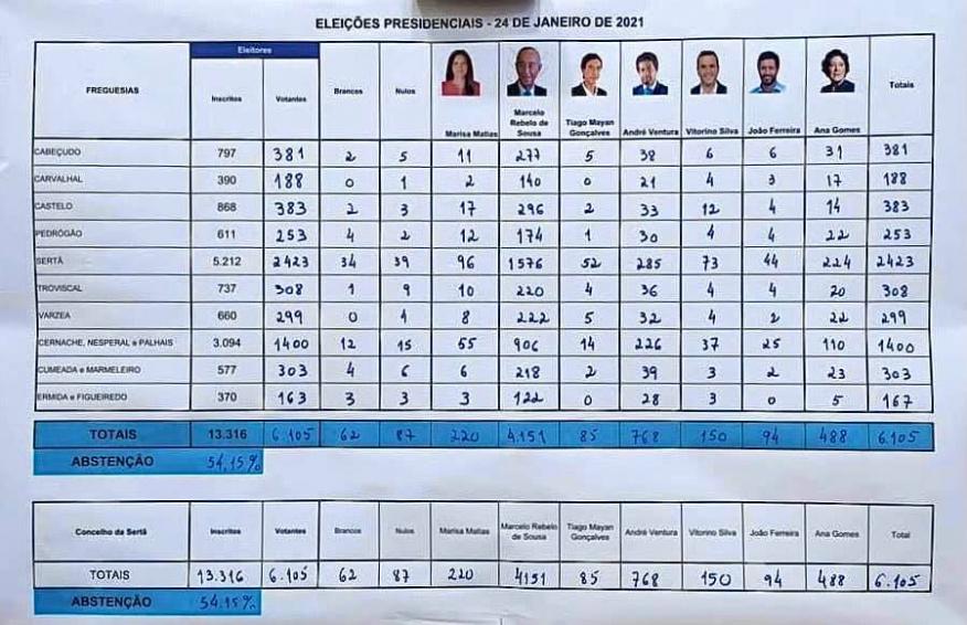 Resultados das Eleições Presidencias2021  no Concelho da Sertã